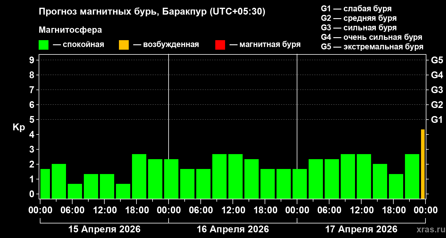 Прогноз геомагнитного индекса&nbsp;Kp