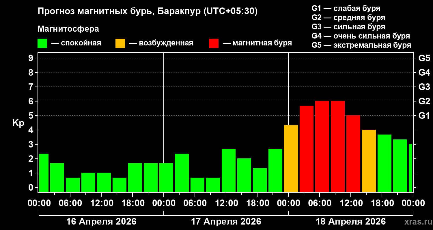 Прогноз геомагнитного индекса&nbsp;Kp