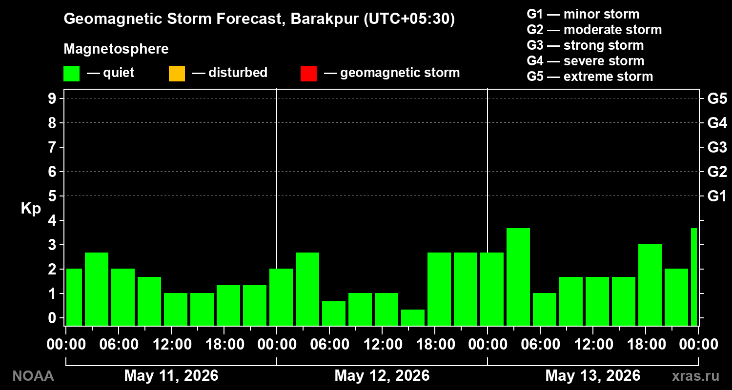 Geomagnetic index Kp forecast for three days