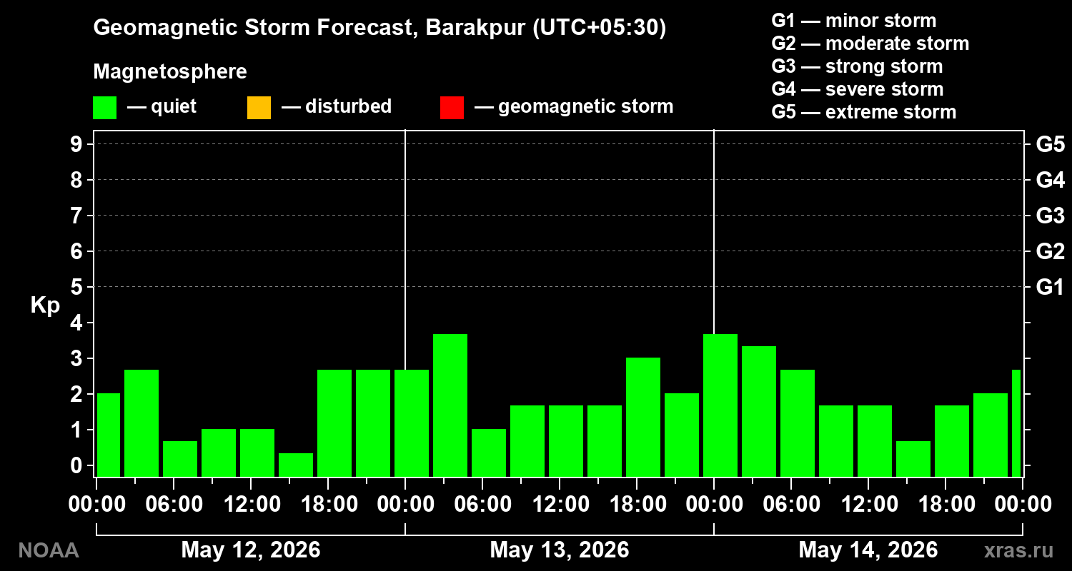 Geomagnetic index Kp forecast for three days
