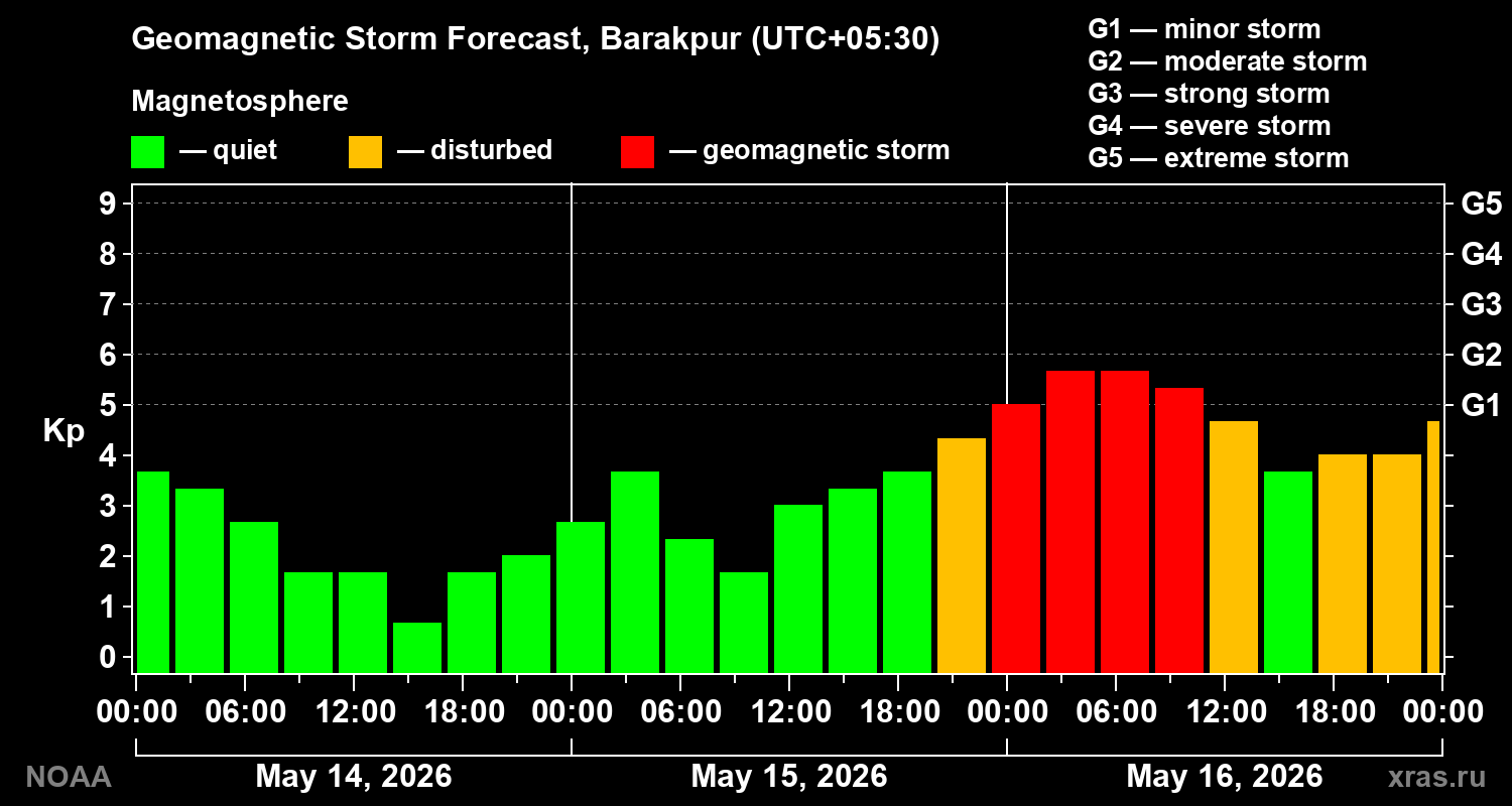 Geomagnetic index Kp forecast for three days