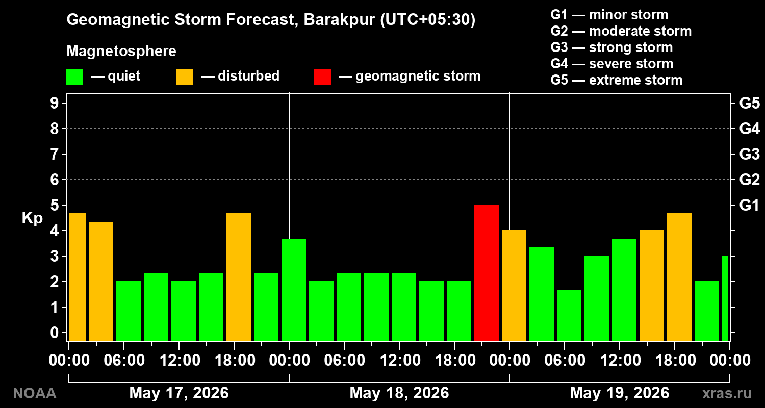Geomagnetic index Kp forecast for three days