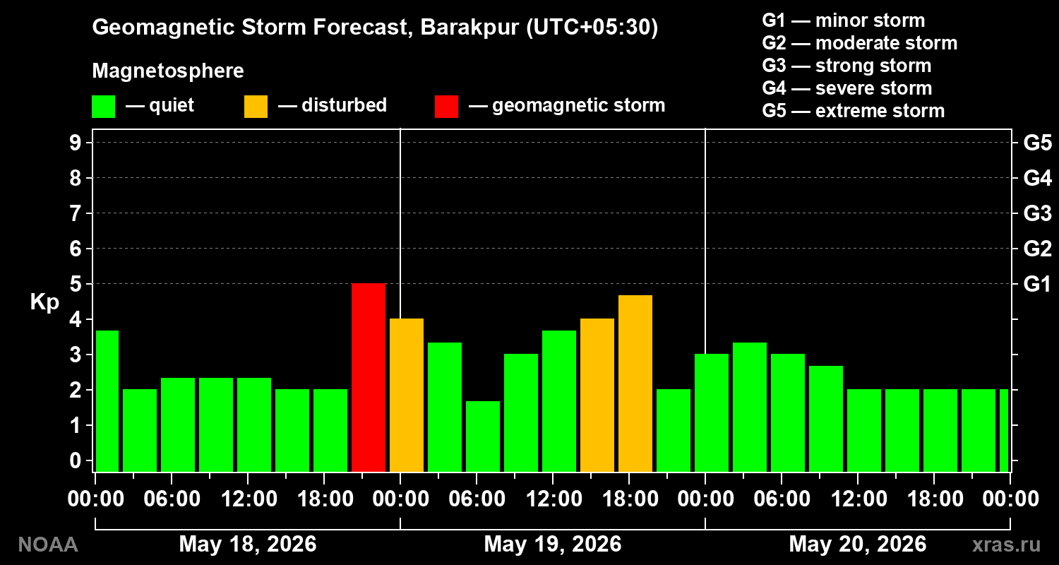 Geomagnetic index Kp forecast for three days