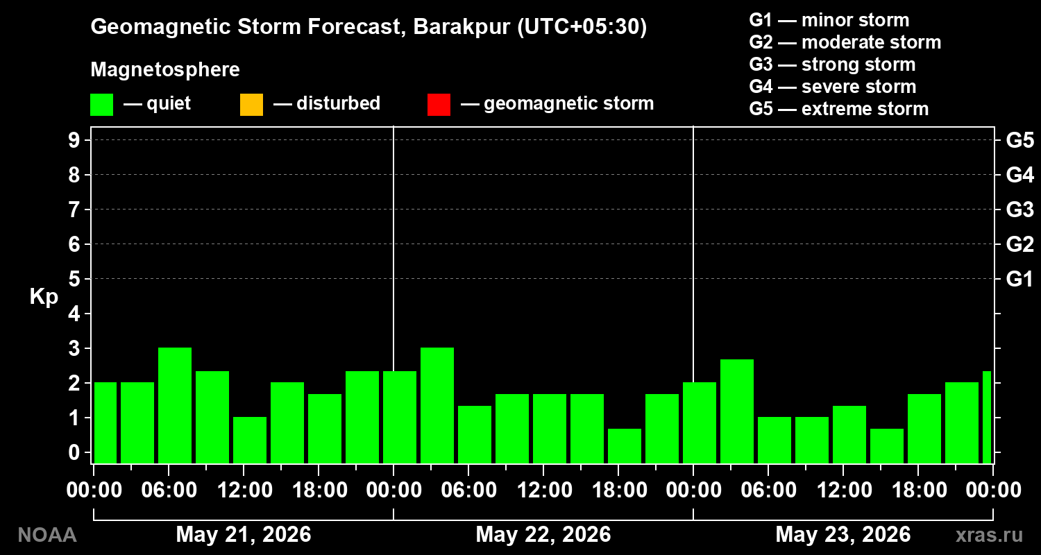 Geomagnetic index Kp forecast for three days