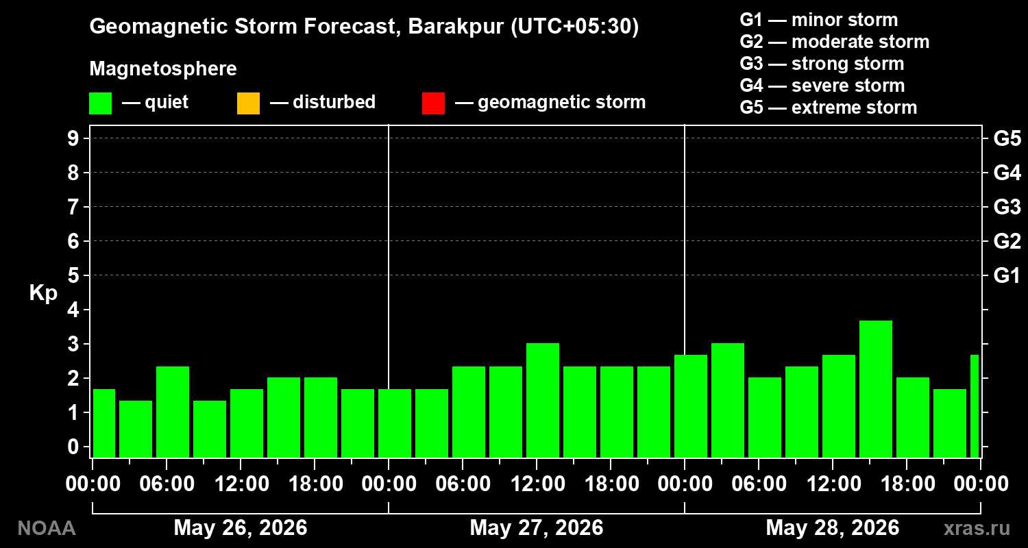 Geomagnetic index Kp forecast for three days