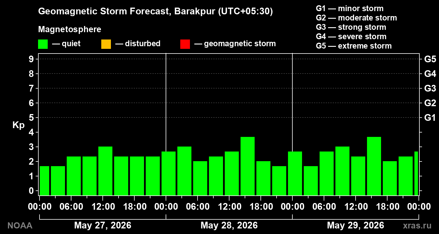 Geomagnetic index Kp forecast for three days