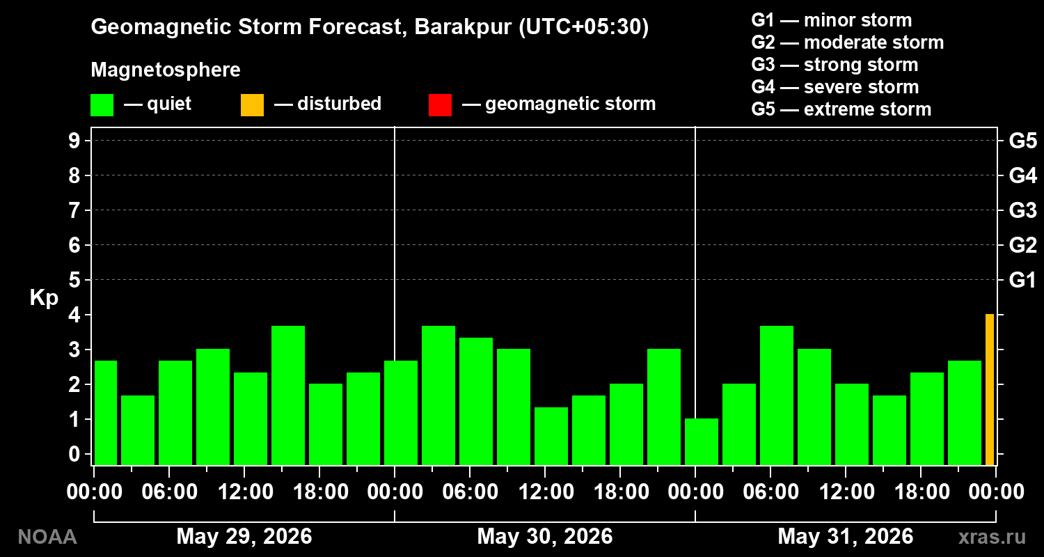 Geomagnetic index Kp forecast for three days