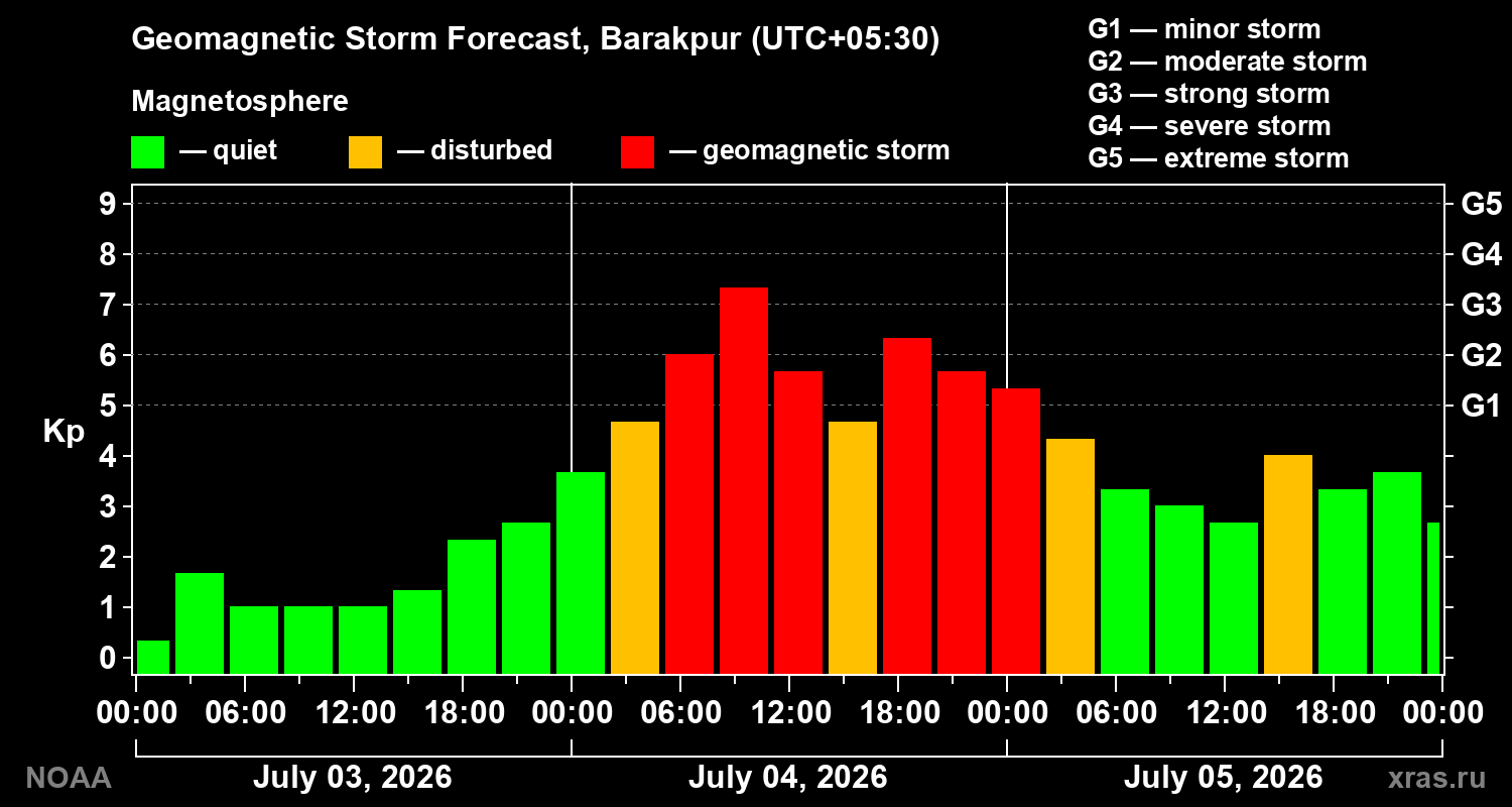 Geomagnetic index Kp forecast for three days