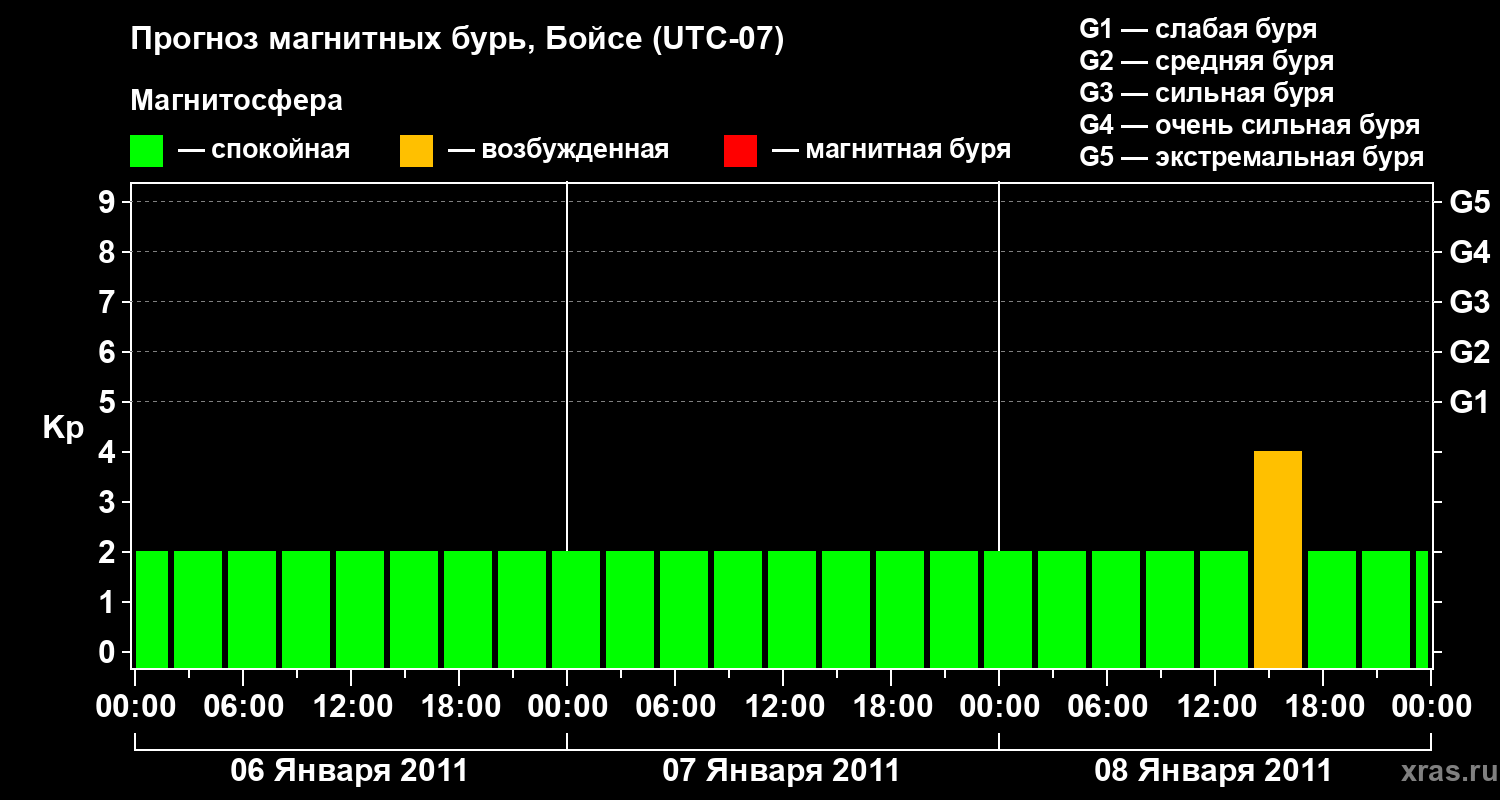 Прогноз геомагнитного индекса Kp