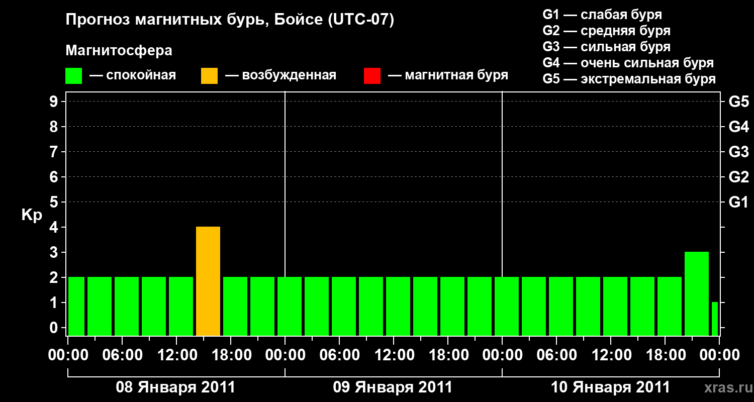 Прогноз геомагнитного индекса Kp