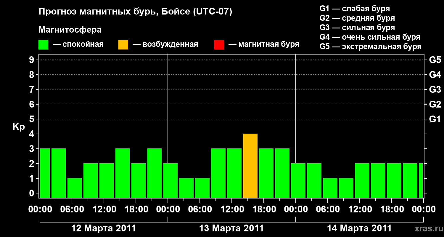 Прогноз геомагнитного индекса Kp