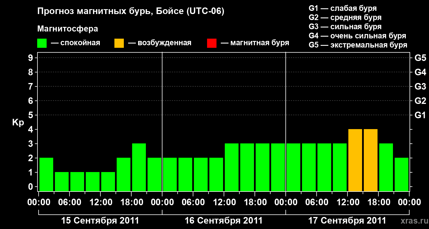 Прогноз геомагнитного индекса Kp