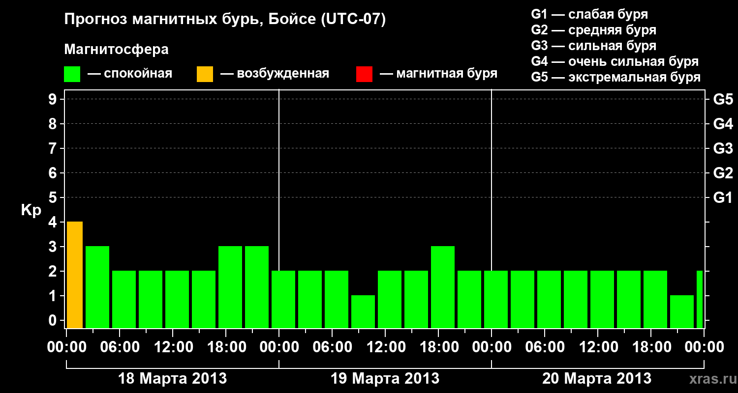 Прогноз геомагнитного индекса Kp