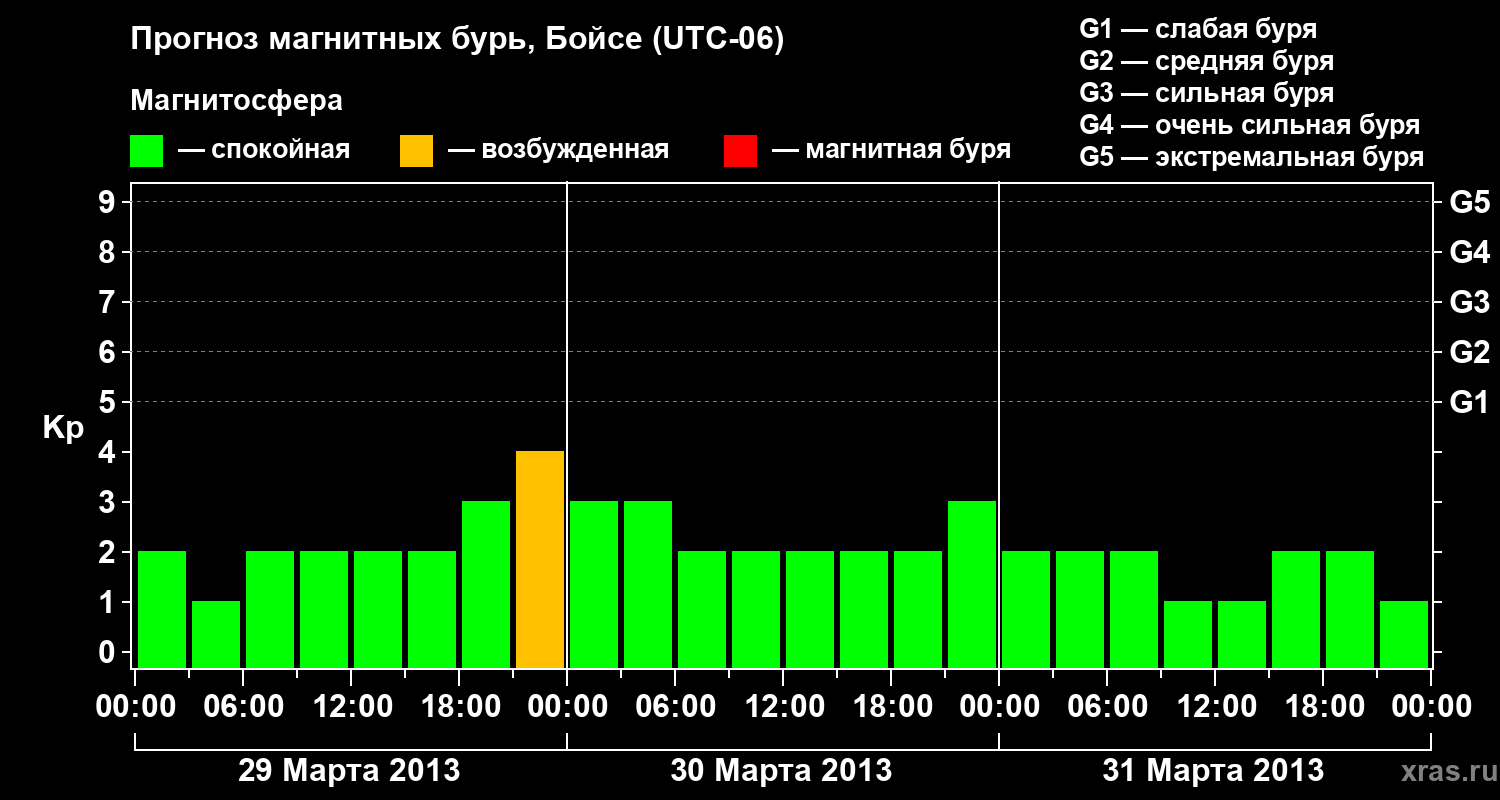 Прогноз геомагнитного индекса Kp