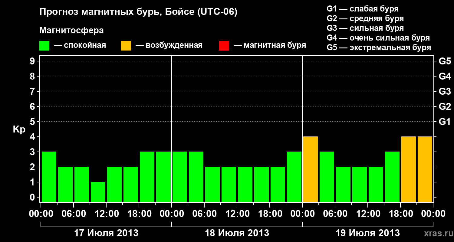 Прогноз геомагнитного индекса Kp