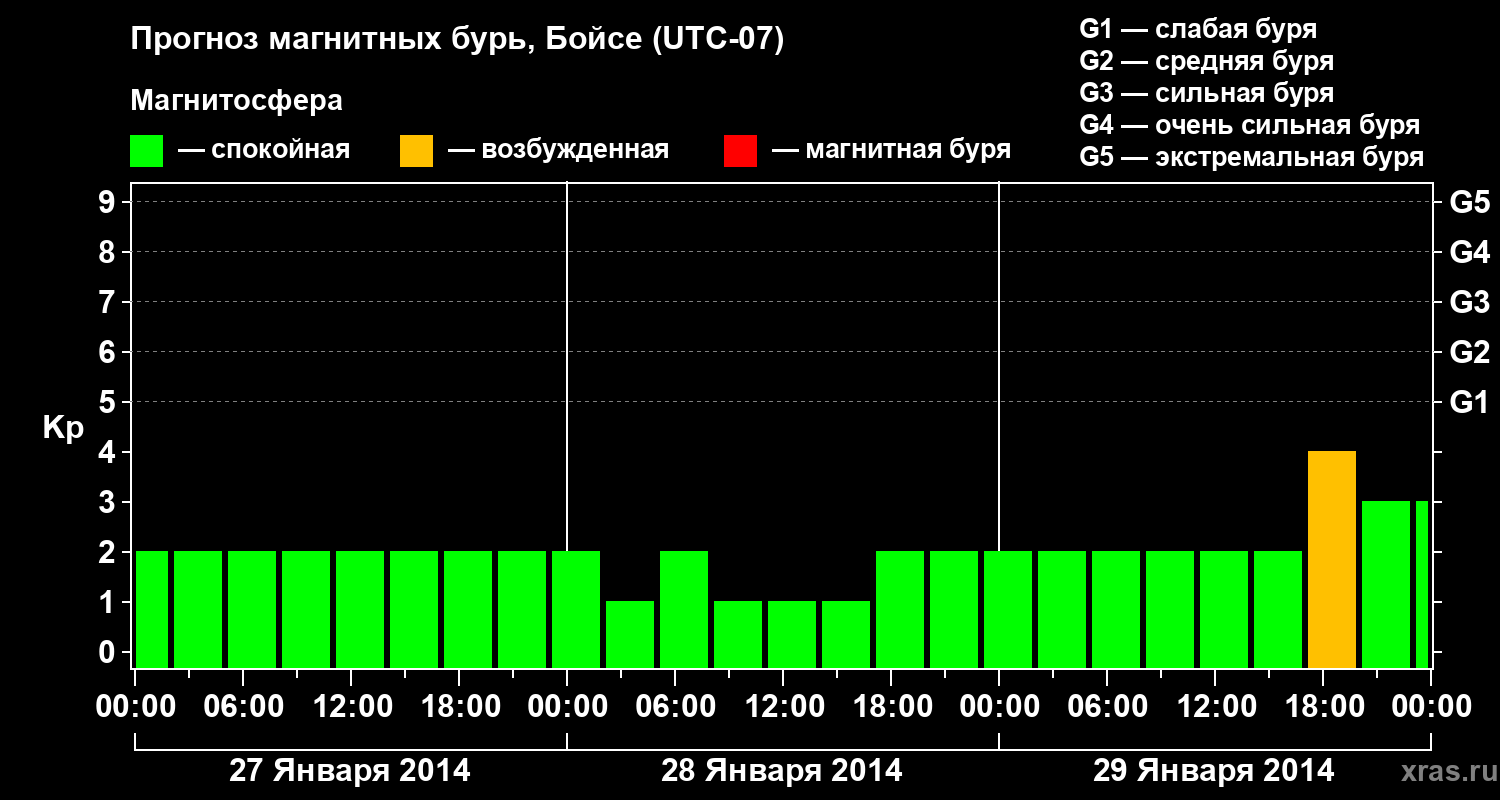Прогноз геомагнитного индекса Kp