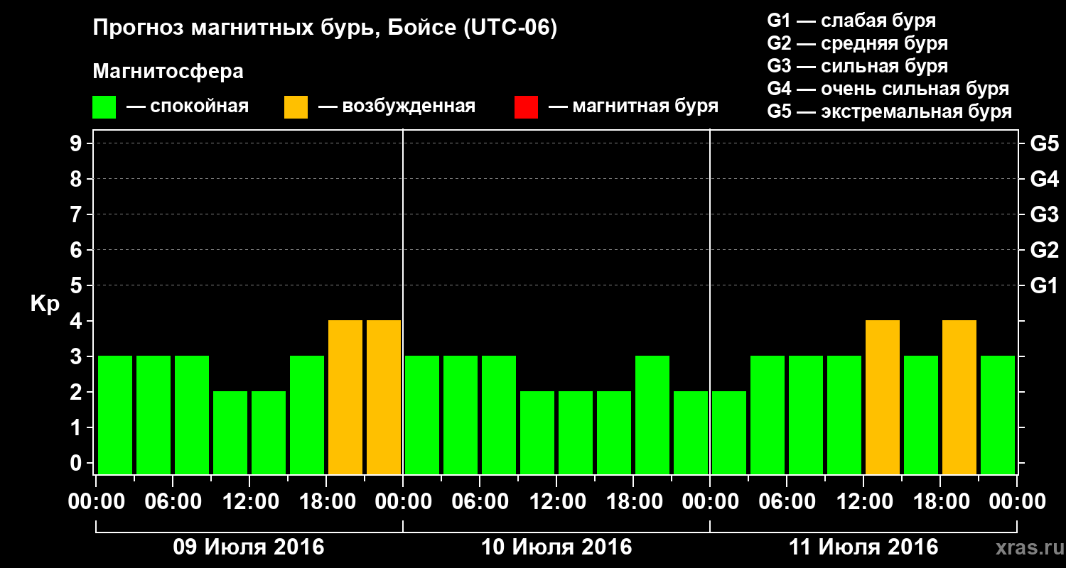 Прогноз геомагнитного индекса Kp