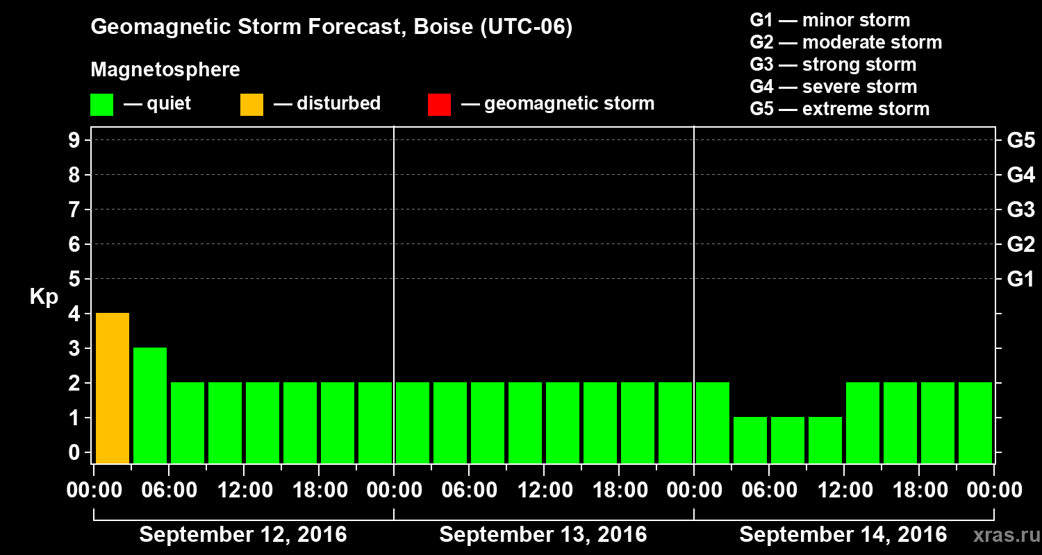 Forecast of the geomagnetic index Kp