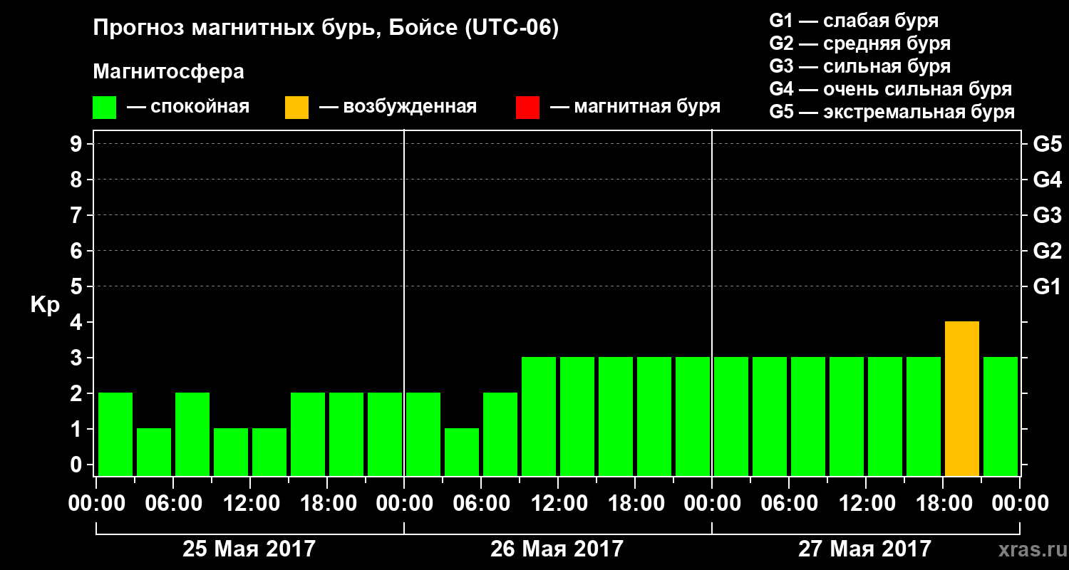 Прогноз геомагнитного индекса Kp