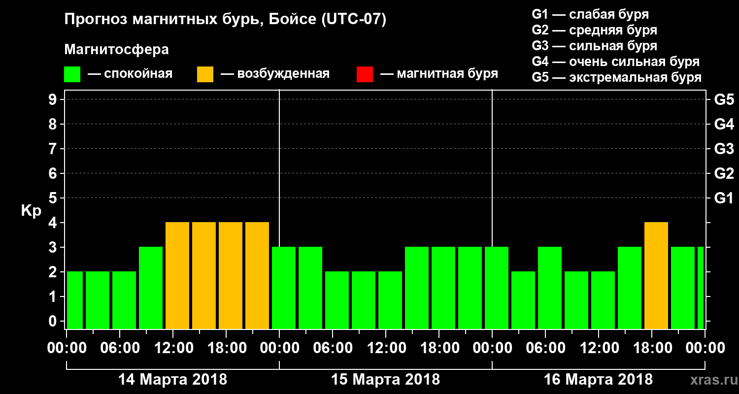 Прогноз геомагнитного индекса Kp