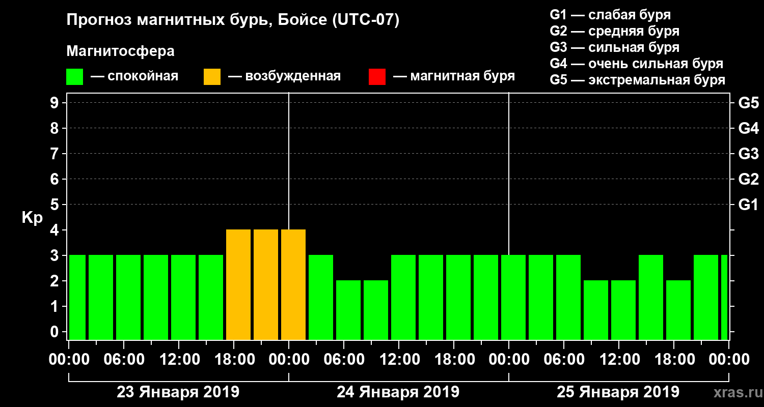Прогноз геомагнитного индекса Kp