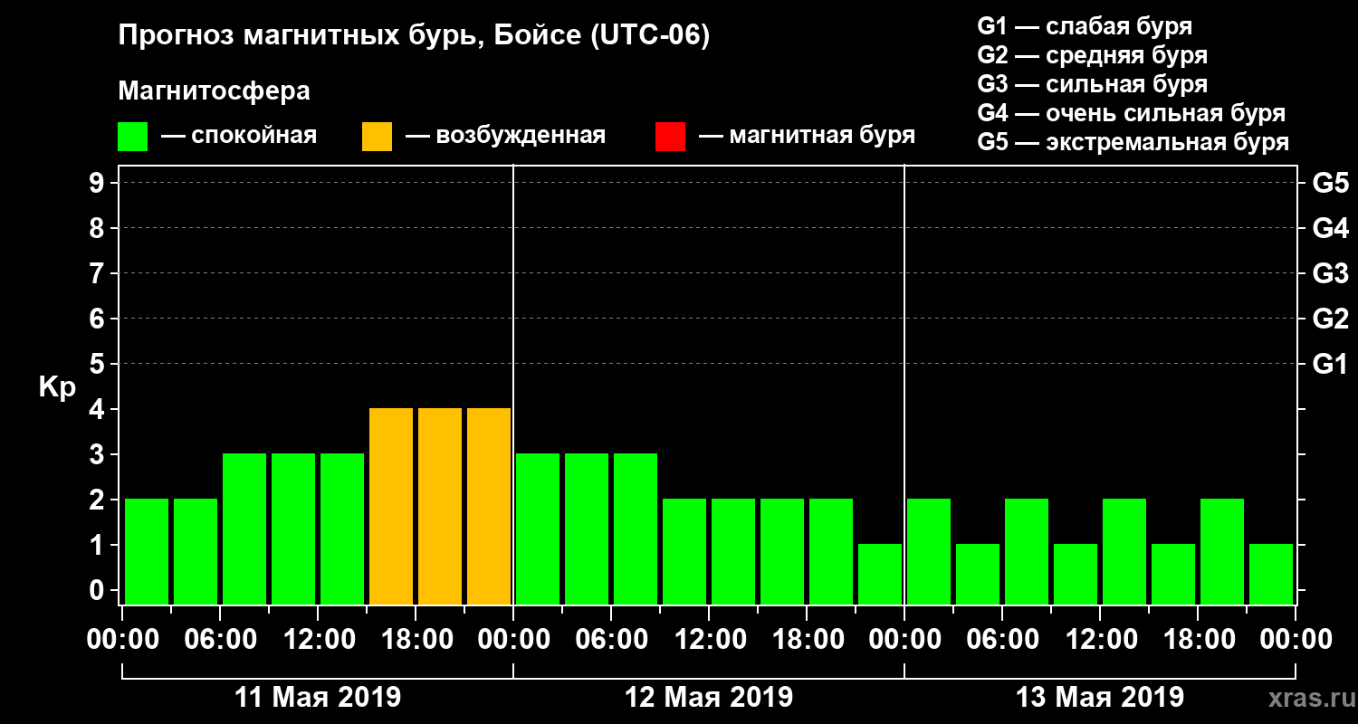Прогноз геомагнитного индекса Kp
