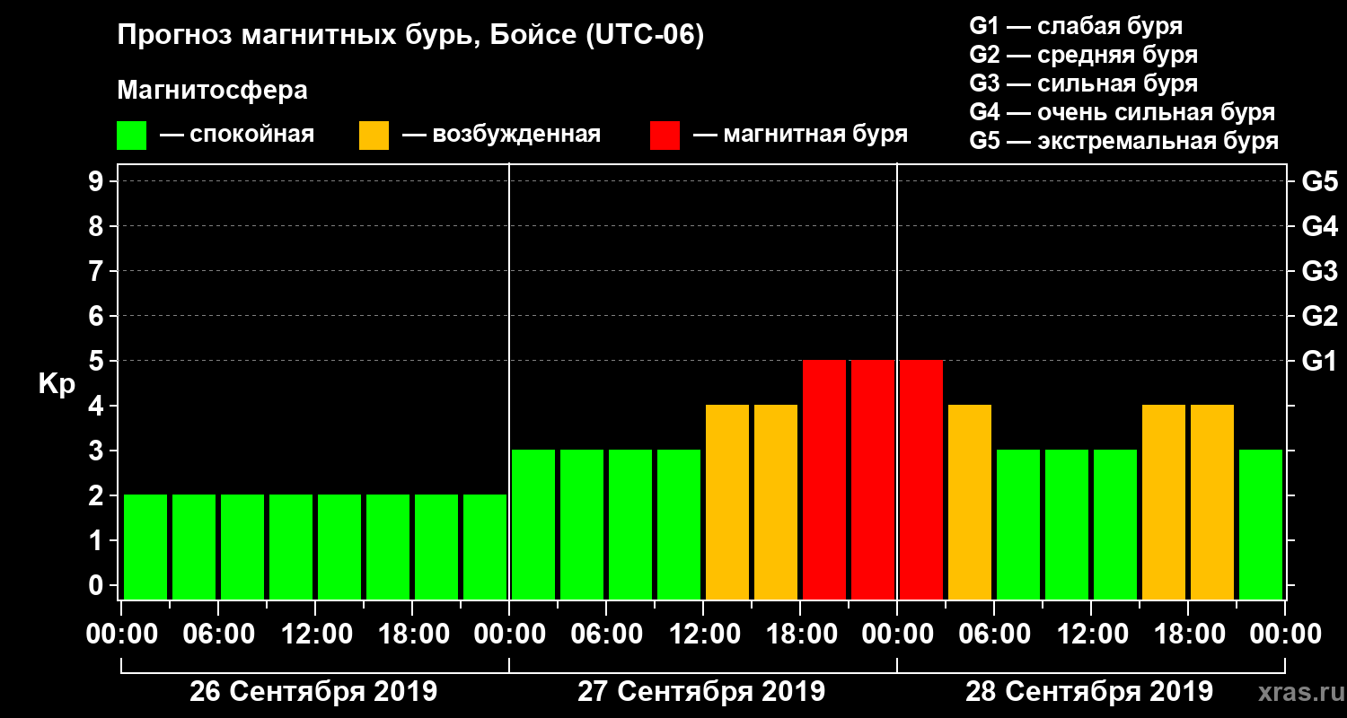 Прогноз геомагнитного индекса Kp