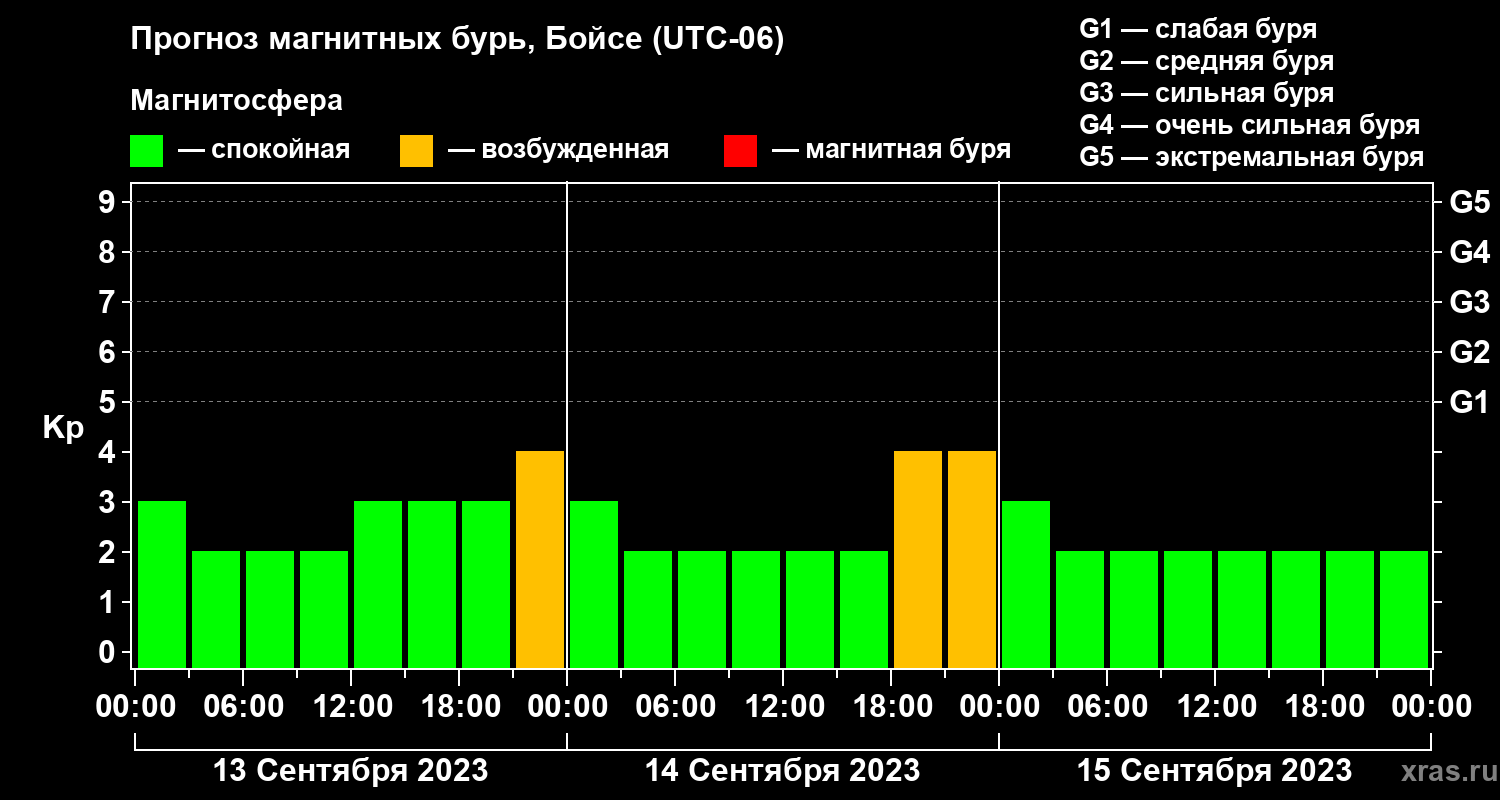 Прогноз геомагнитного индекса Kp