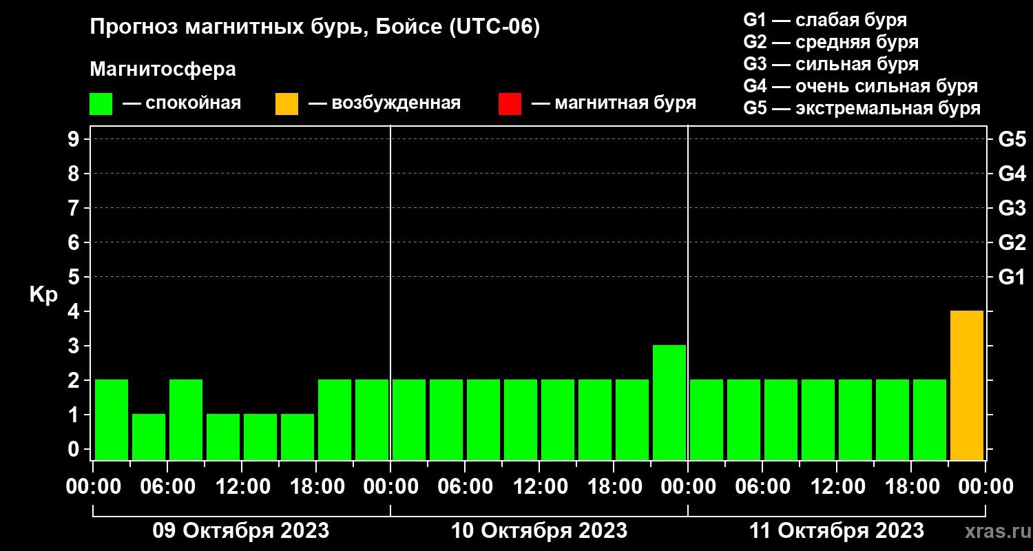 Прогноз геомагнитного индекса Kp