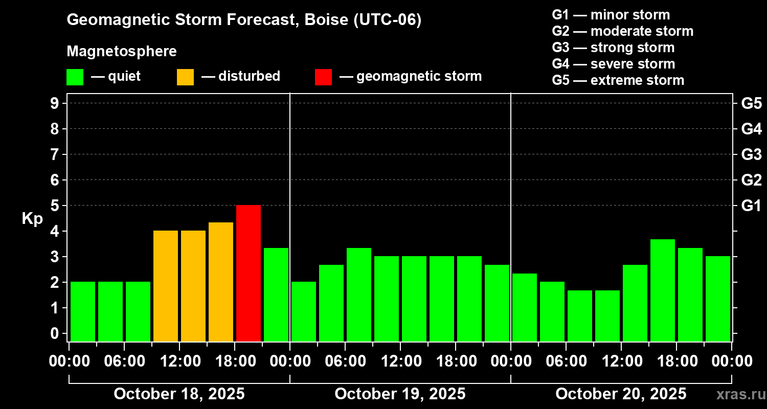 Forecast of the geomagnetic index Kp