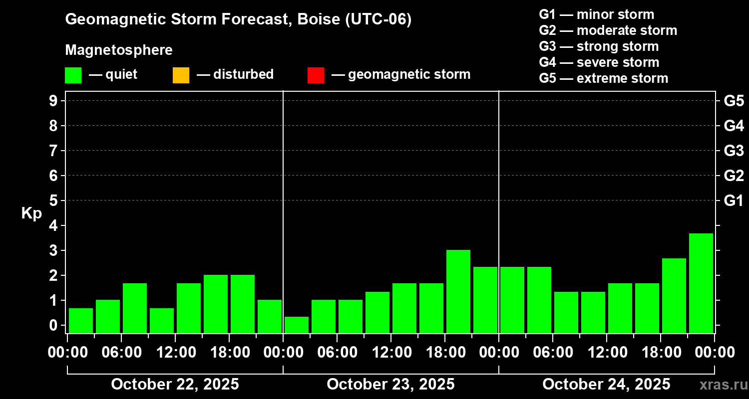 Forecast of the geomagnetic index Kp