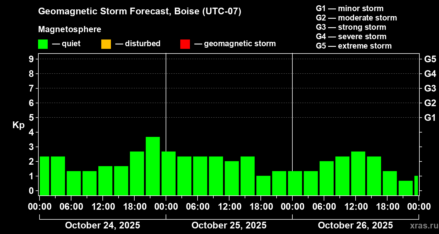 Forecast of the geomagnetic index Kp