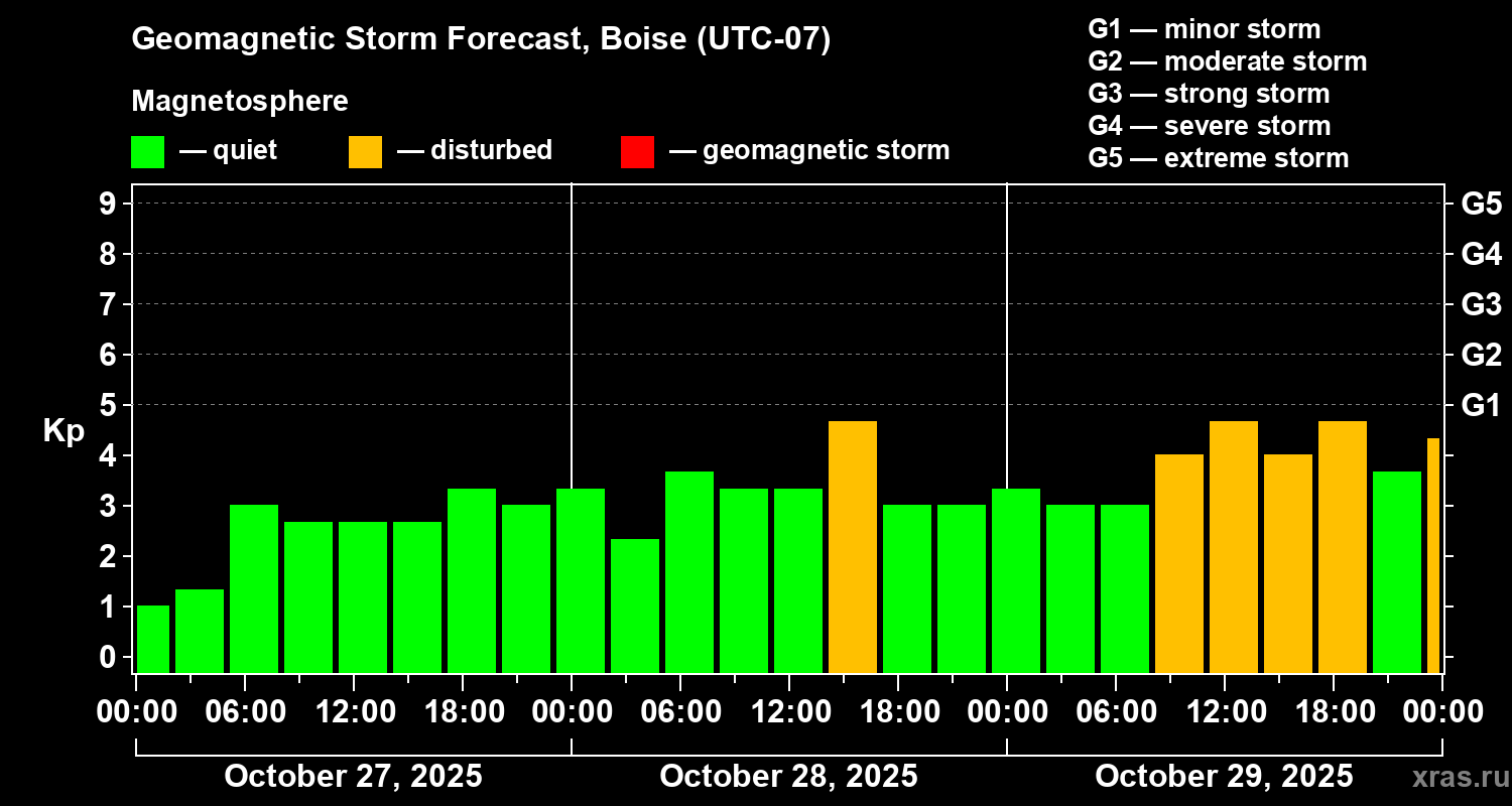 Forecast of the geomagnetic index Kp