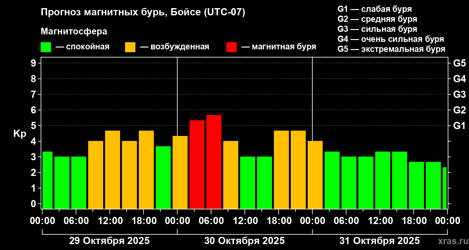 Прогноз геомагнитного индекса Kp