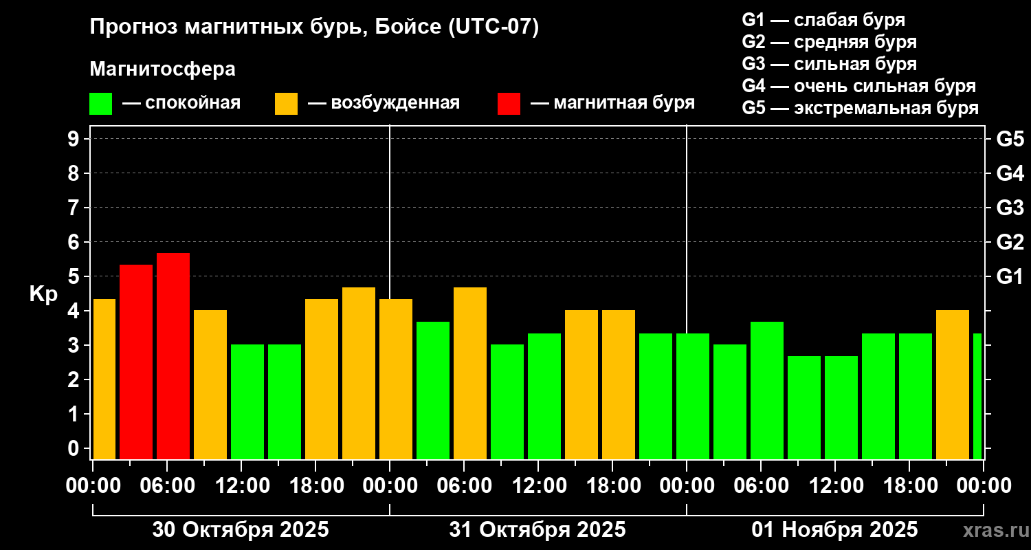 Прогноз геомагнитного индекса Kp