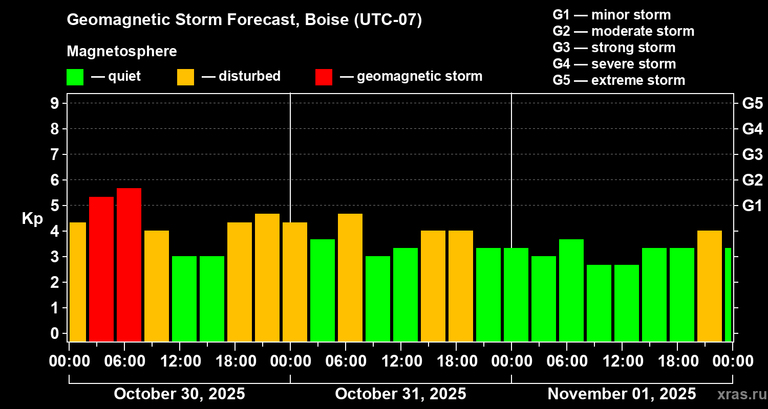 Forecast of the geomagnetic index Kp