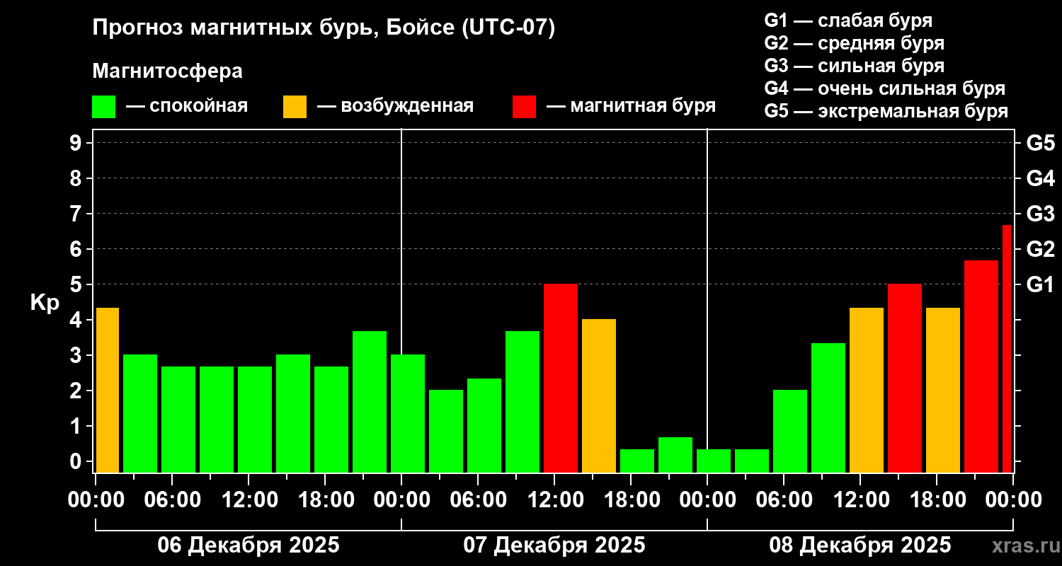 Прогноз геомагнитного индекса&nbsp;Kp