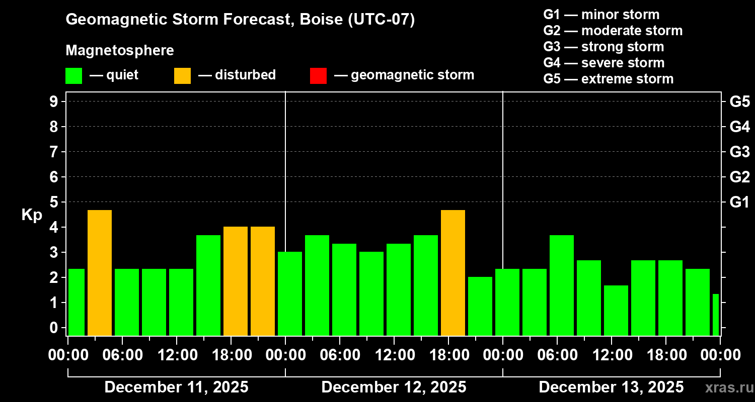 Forecast of the geomagnetic index&nbsp;Kp