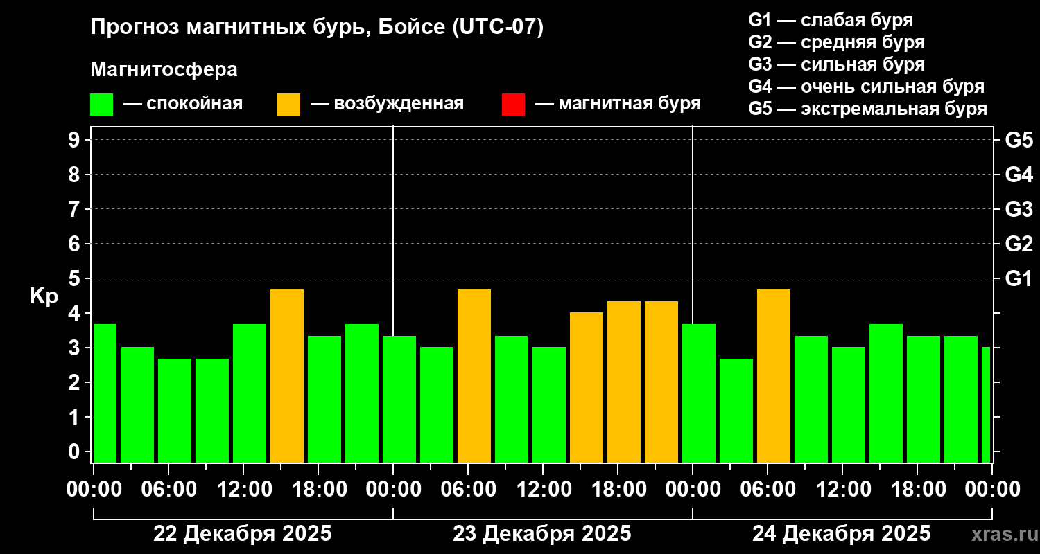 Прогноз геомагнитного индекса&nbsp;Kp