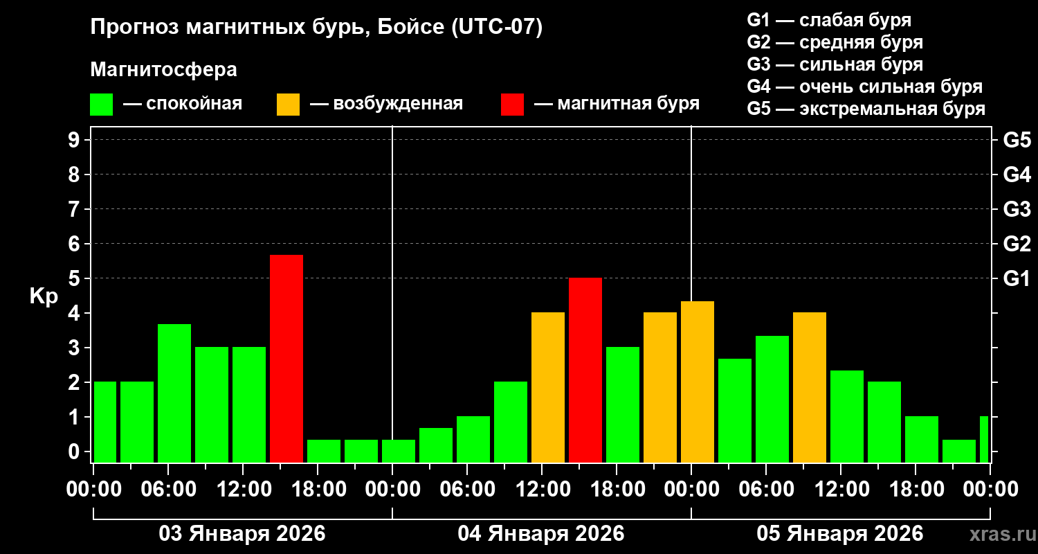 Прогноз геомагнитного индекса Kp