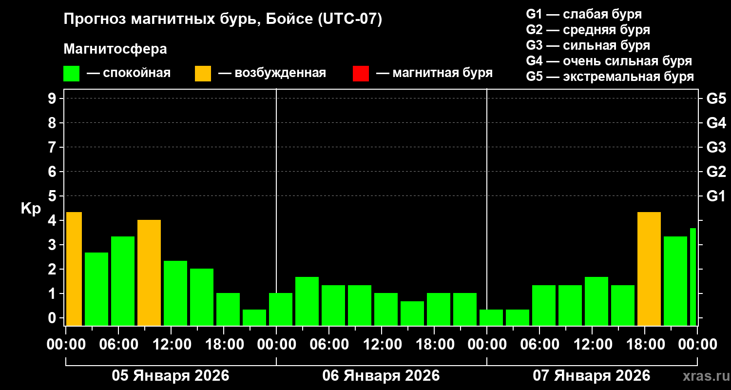 Прогноз геомагнитного индекса&nbsp;Kp