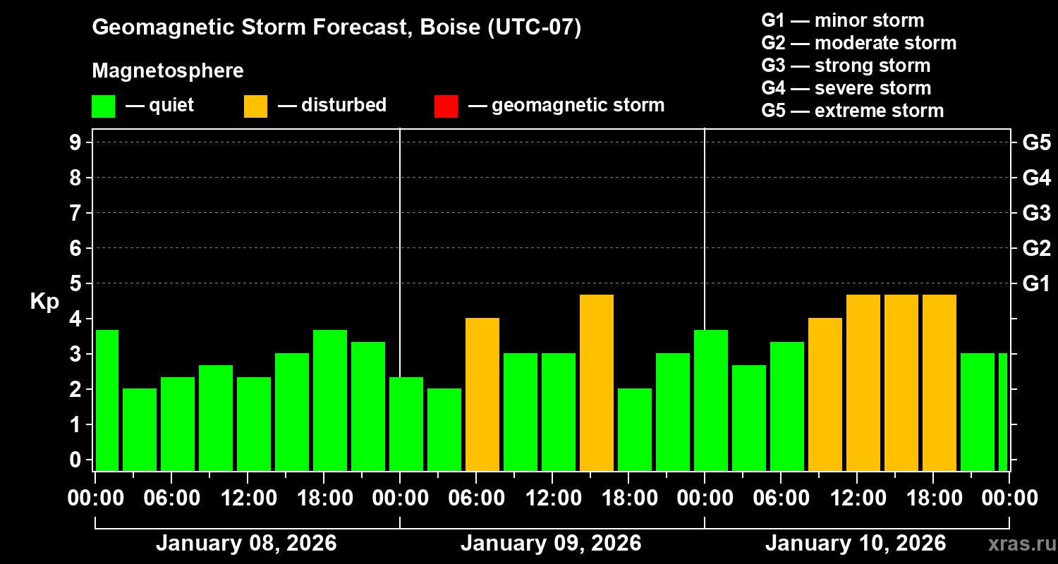 Forecast of the geomagnetic index&nbsp;Kp
