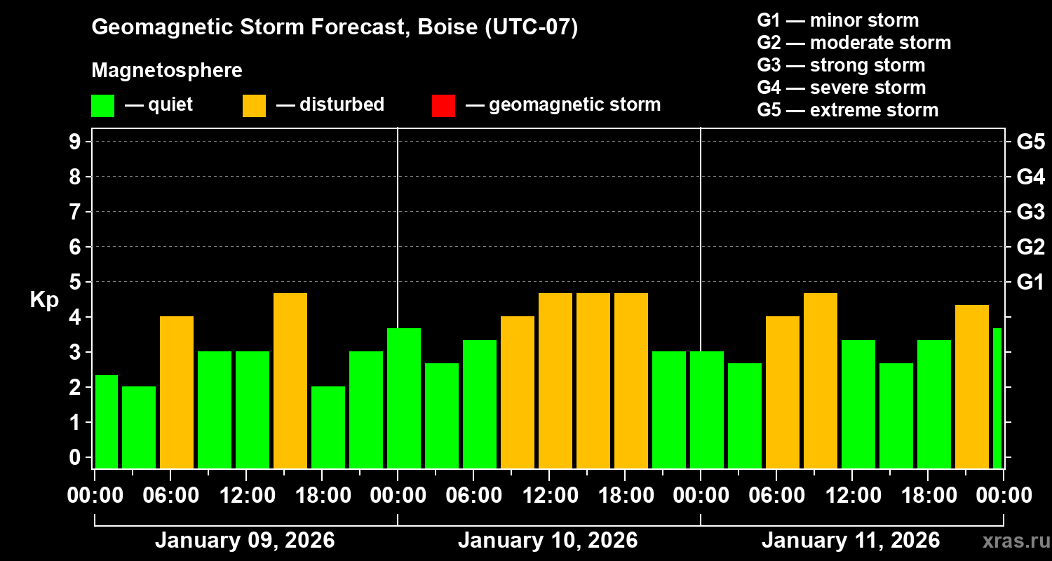 Forecast of the geomagnetic index&nbsp;Kp