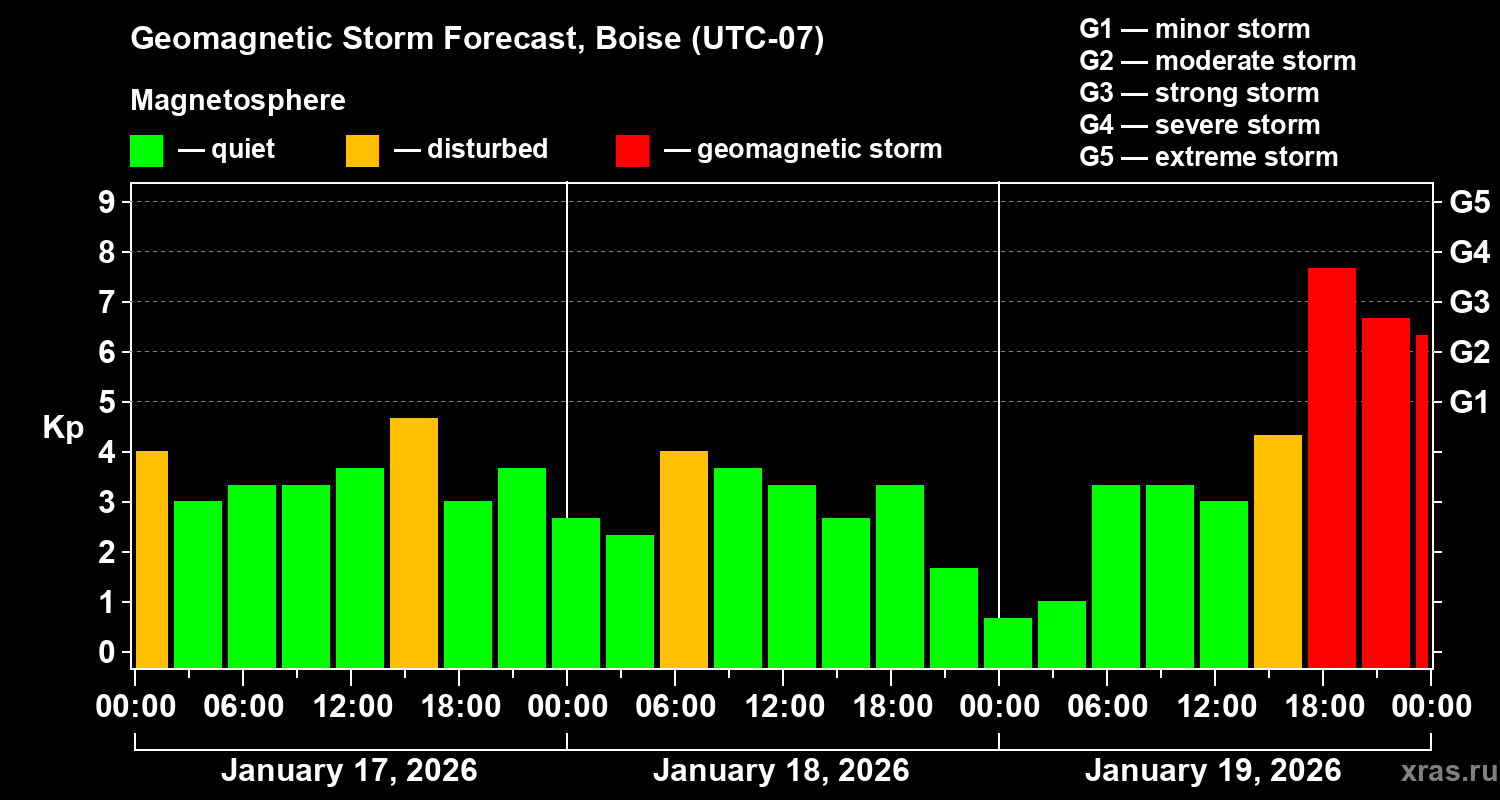 Forecast of the geomagnetic index&nbsp;Kp