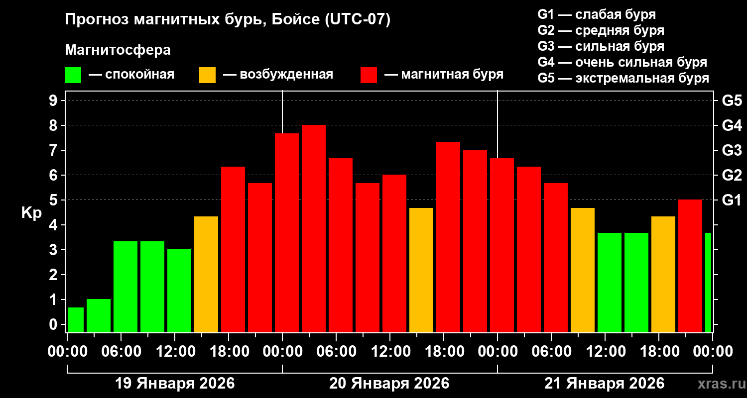 Прогноз геомагнитного индекса&nbsp;Kp