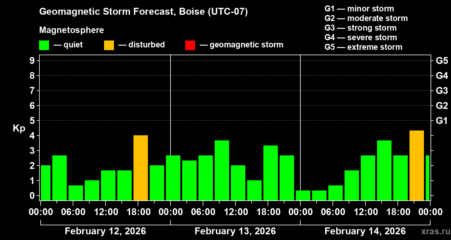 Forecast of the geomagnetic index&nbsp;Kp