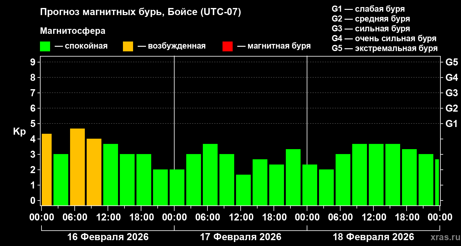 Прогноз геомагнитного индекса&nbsp;Kp