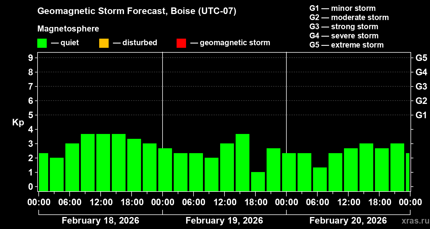 Forecast of the geomagnetic index&nbsp;Kp