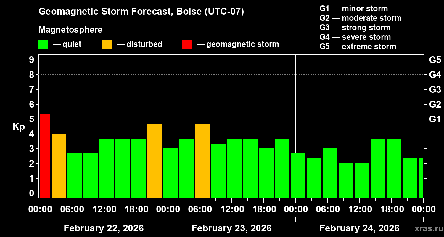 Forecast of the geomagnetic index&nbsp;Kp