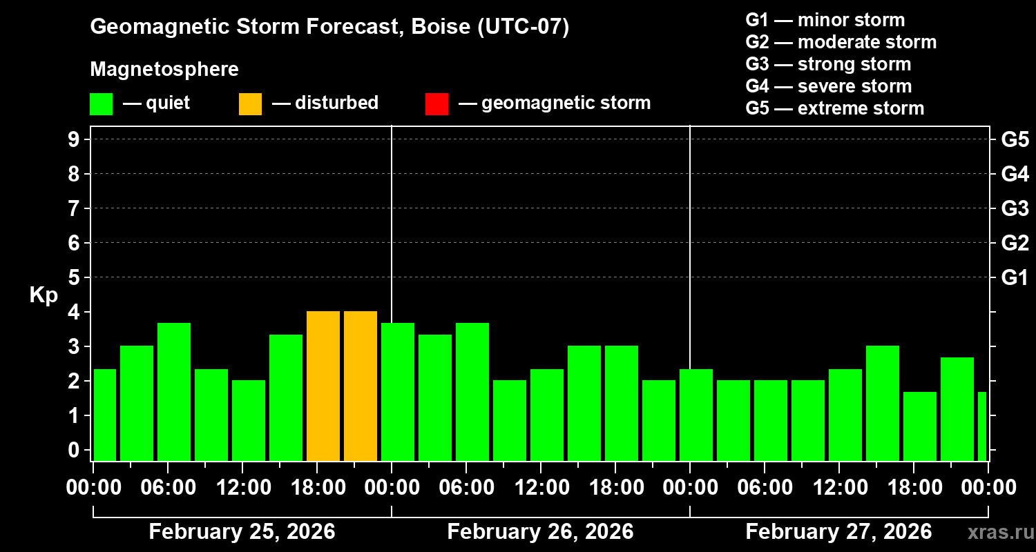 Forecast of the geomagnetic index&nbsp;Kp